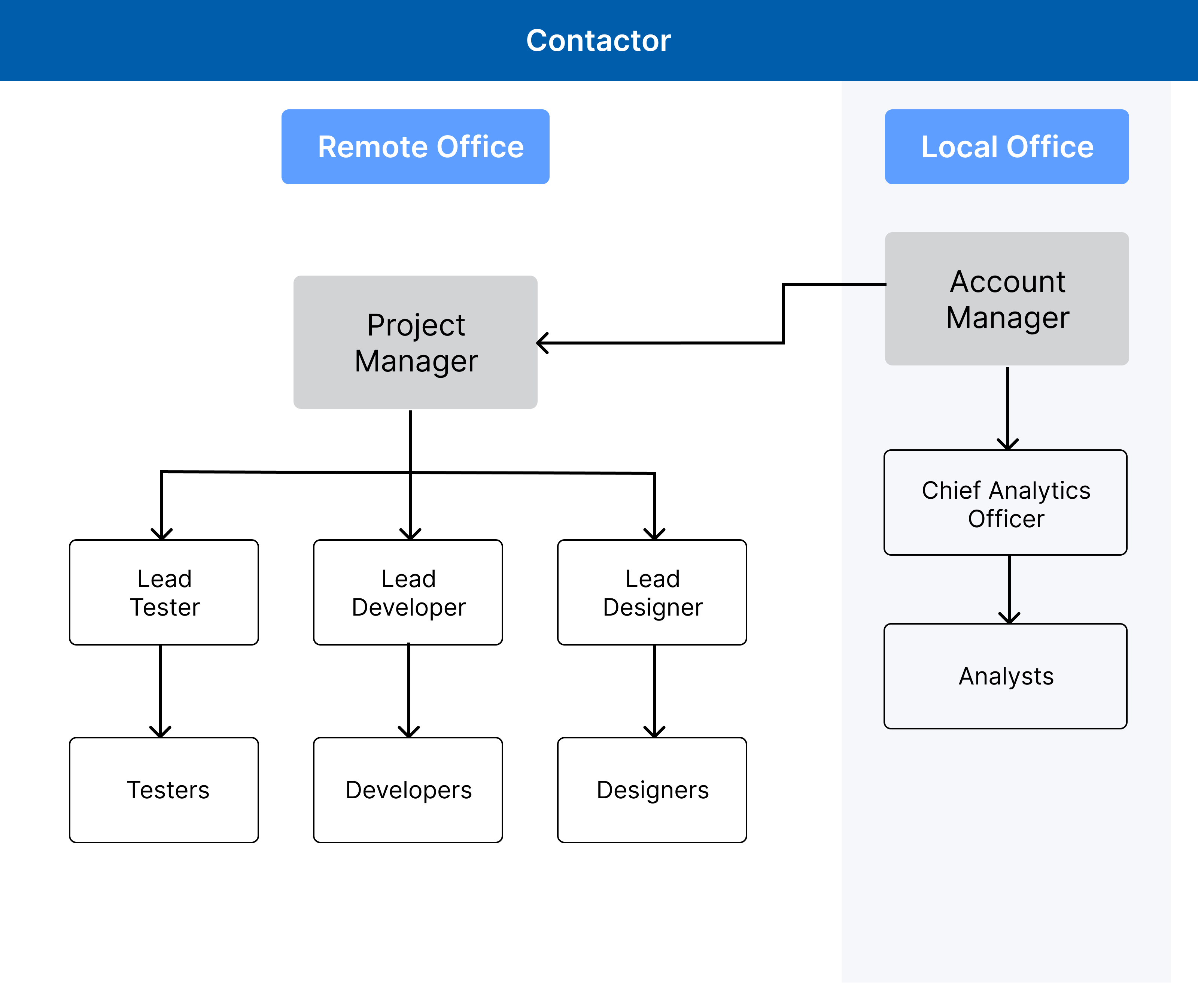a flowchart for corporate management hierarchy 